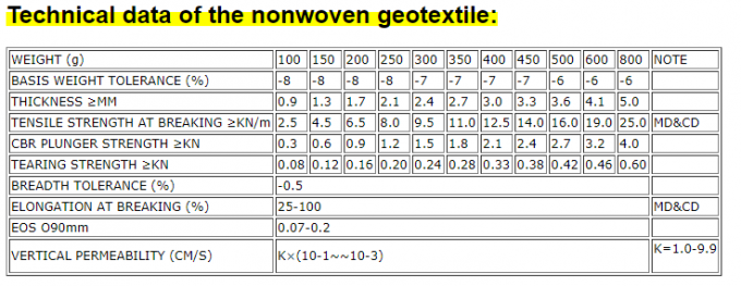 Modern Design Non-Woven Geotextiles for Slope Protection in Landfill Applications 6