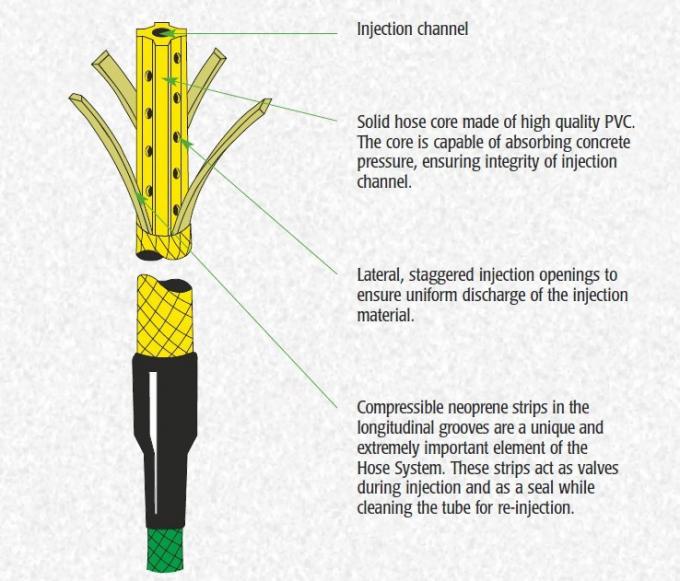8*18 Pre-Buried Grouting Re-Injection Hose PVC and PP Pipe for Moulding Processing 3